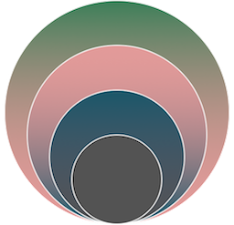 Graphic showing that your organisation resides within the technology/economy which resides in society which resides in the biosphere.